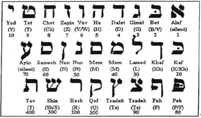The value of the Hebrew letters