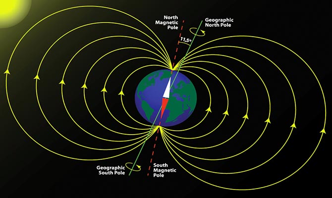 Earth magnetic field poles